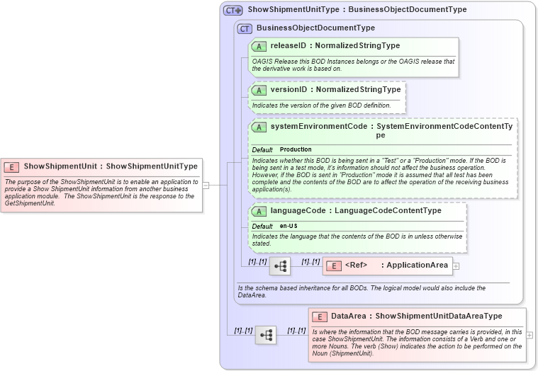 XSD Diagram of ShowShipmentUnit in schema showshipmentunit_xsd (Open Applications Group (OAGIS))