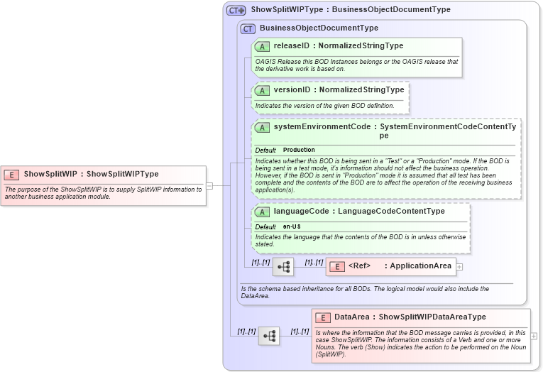 XSD Diagram of ShowSplitWIP in schema showsplitwip_xsd (Open Applications Group (OAGIS))