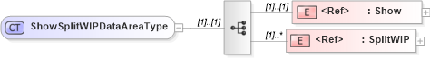 XSD Diagram of ShowSplitWIPDataAreaType in schema showsplitwip_xsd (Open Applications Group (OAGIS))