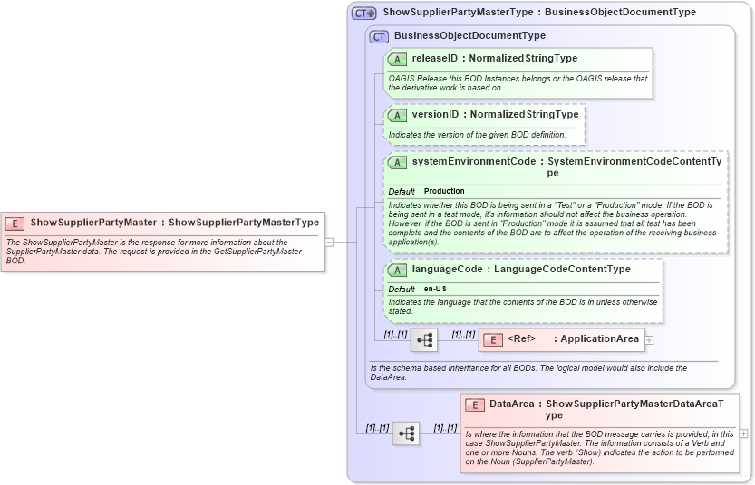 XSD Diagram of ShowSupplierPartyMaster in schema showsupplierpartymaster_xsd (Open Applications Group (OAGIS))