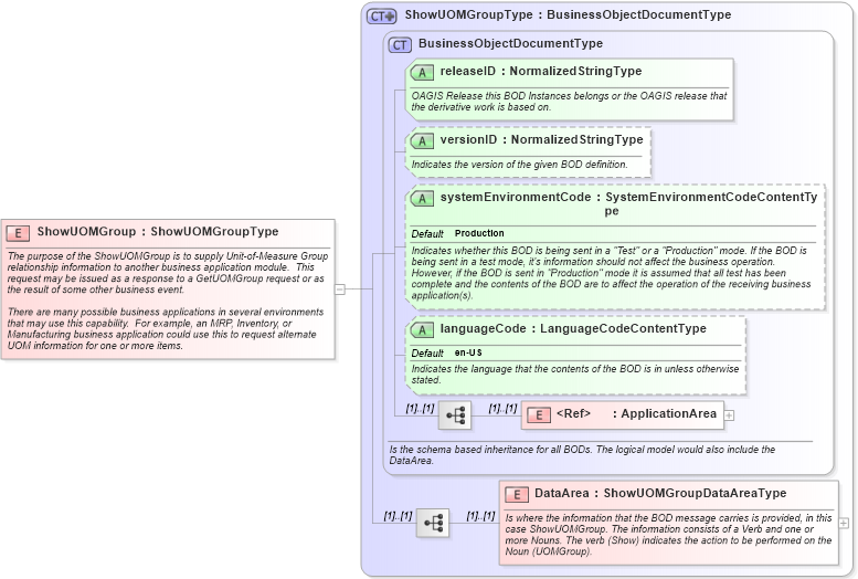 XSD Diagram of ShowUOMGroup in schema showuomgroup_xsd (Open Applications Group (OAGIS))