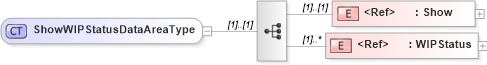 XSD Diagram of ShowWIPStatusDataAreaType in schema showwipstatus_xsd (Open Applications Group (OAGIS))