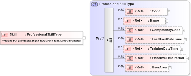 XSD Diagram of Skill in schema components_xsd (Open Applications Group (OAGIS))