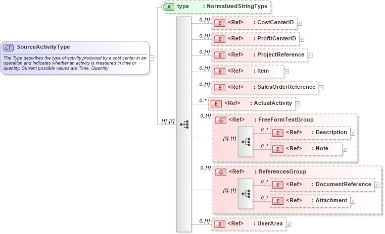 XSD Diagram of SourceActivityType in schema costingactivity_xsd (Open Applications Group (OAGIS))