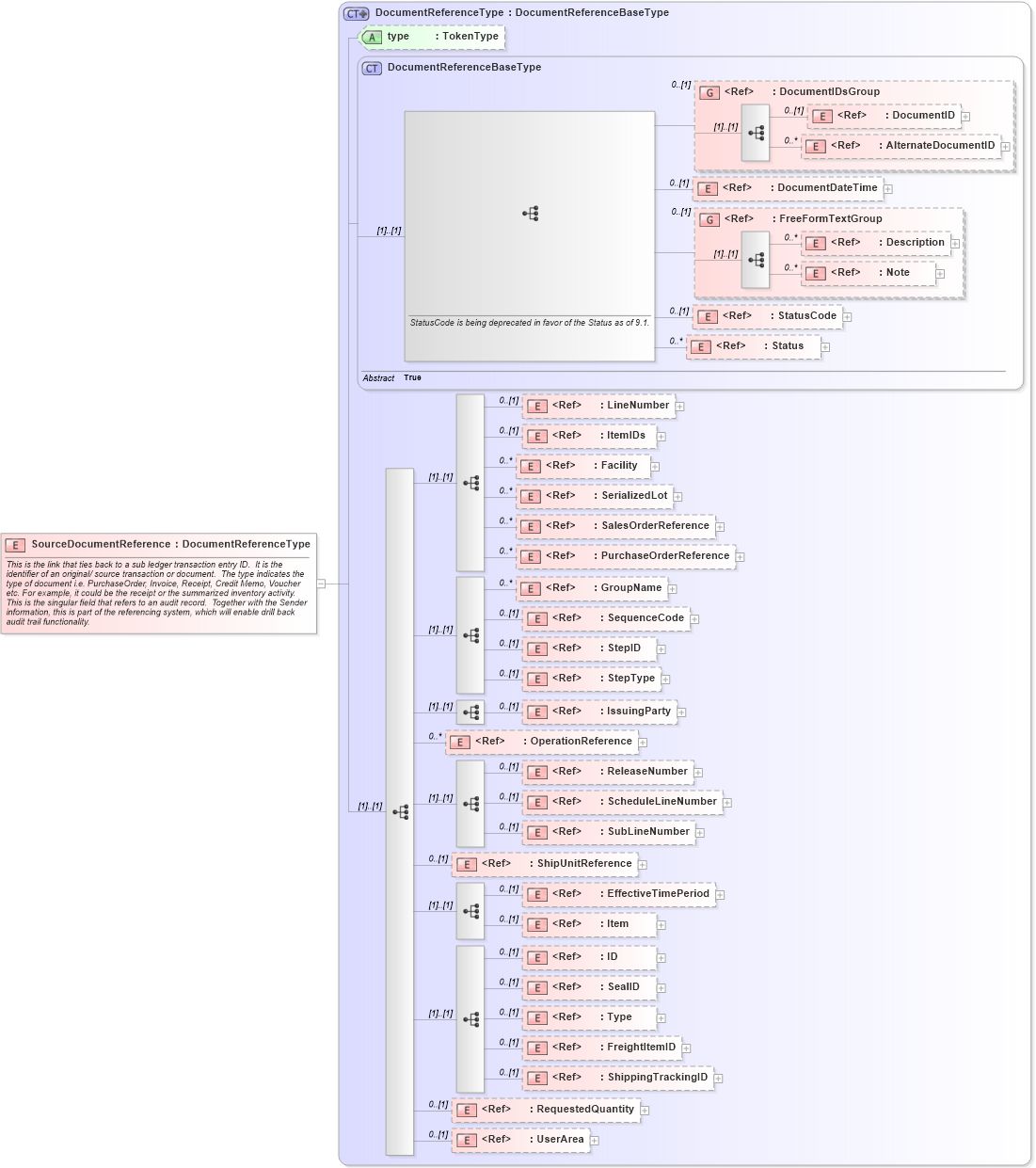 XSD Diagram of SourceDocumentReference in schema financialcomponents_xsd (Open Applications Group (OAGIS))