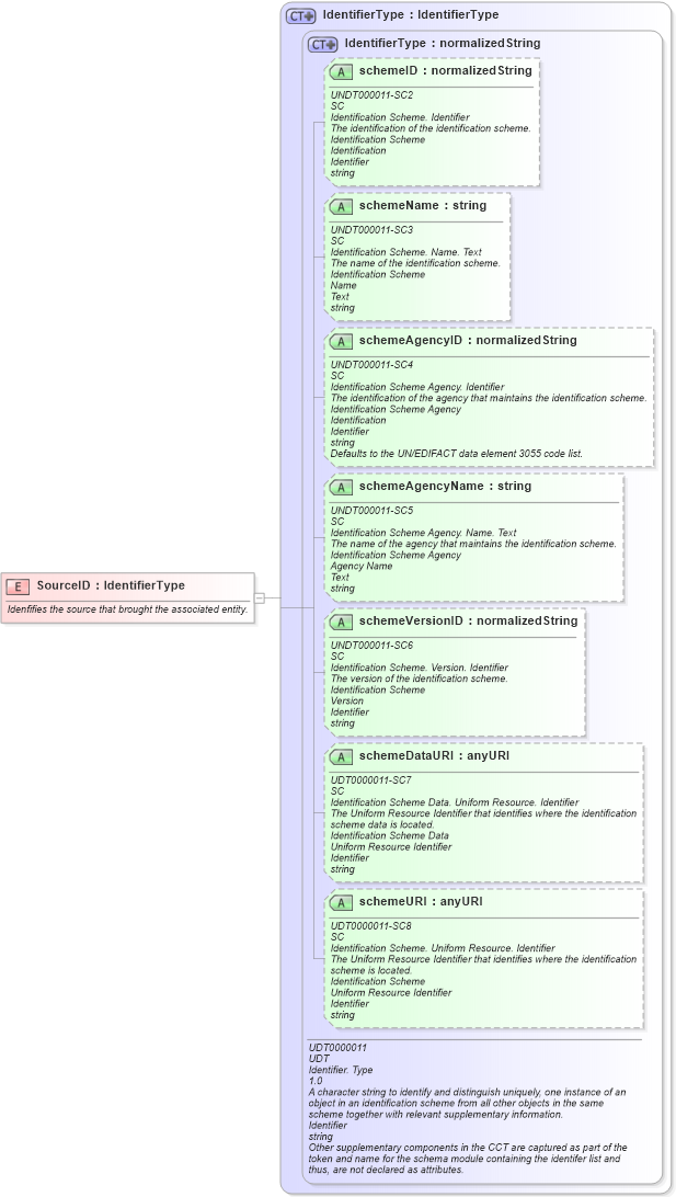 XSD Diagram of SourceID in schema fields_xsd (Open Applications Group (OAGIS))