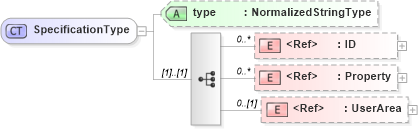 XSD Diagram of SpecificationType in schema components_xsd (Open Applications Group (OAGIS))