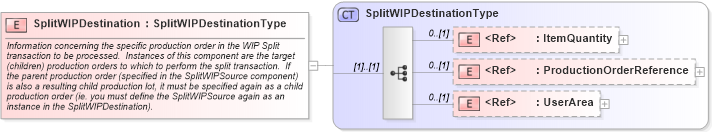 XSD Diagram of SplitWIPDestination in schema splitwip_xsd (Open Applications Group (OAGIS))