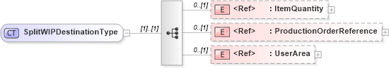 XSD Diagram of SplitWIPDestinationType in schema splitwip_xsd (Open Applications Group (OAGIS))