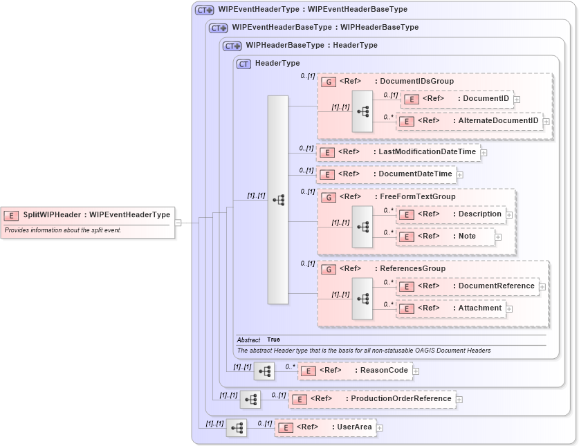 XSD Diagram of SplitWIPHeader in schema splitwip_xsd (Open Applications Group (OAGIS))