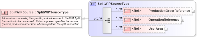 XSD Diagram of SplitWIPSource in schema splitwip_xsd (Open Applications Group (OAGIS))