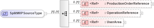 XSD Diagram of SplitWIPSourceType in schema splitwip_xsd (Open Applications Group (OAGIS))