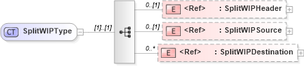 XSD Diagram of SplitWIPType in schema splitwip_xsd (Open Applications Group (OAGIS))