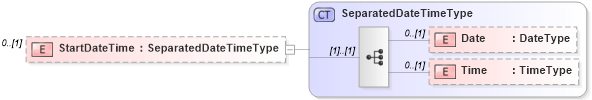 XSD Diagram of StartDateTime in schema components_xsd (Open Applications Group (OAGIS))