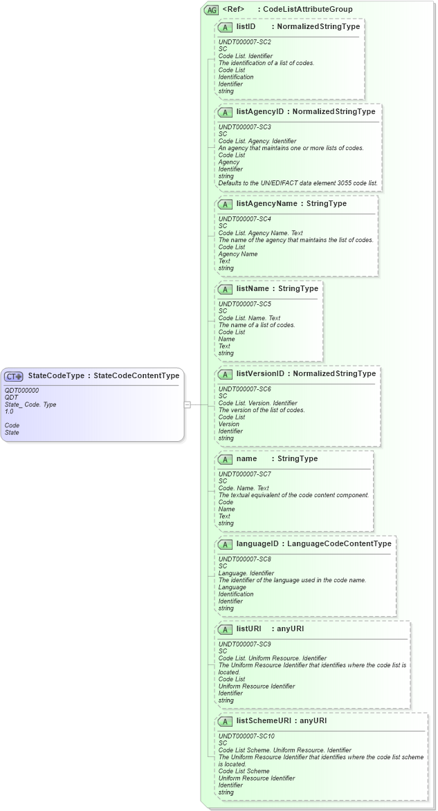 XSD Diagram of StateCodeType in schema fields_xsd (Open Applications Group (OAGIS))