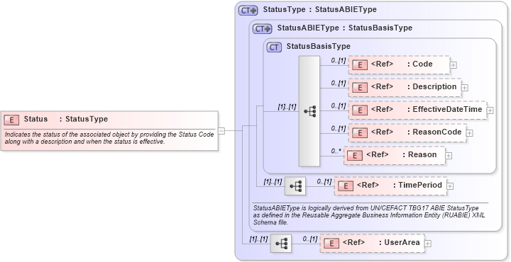 XSD Diagram of Status in schema components_xsd (Open Applications Group (OAGIS))