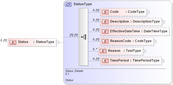 XSD Diagram of Status in schema reusableaggregatebusinessinformationentity_xsd (Open Applications Group (OAGIS))