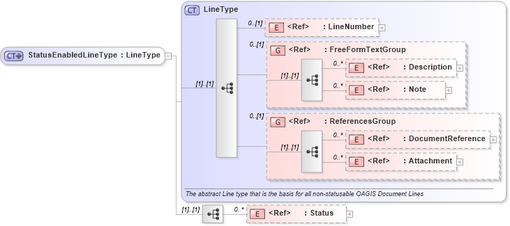 XSD Diagram of StatusEnabledLineType in schema components_xsd (Open Applications Group (OAGIS))