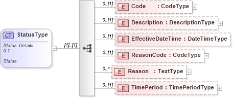 XSD Diagram of StatusType in schema reusableaggregatebusinessinformationentity_xsd (Open Applications Group (OAGIS))