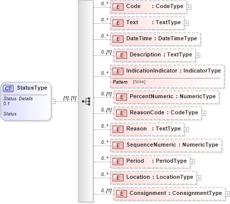 XSD Diagram of StatusType in schema reusableaggregatecorecomponent_xsd (Open Applications Group (OAGIS))