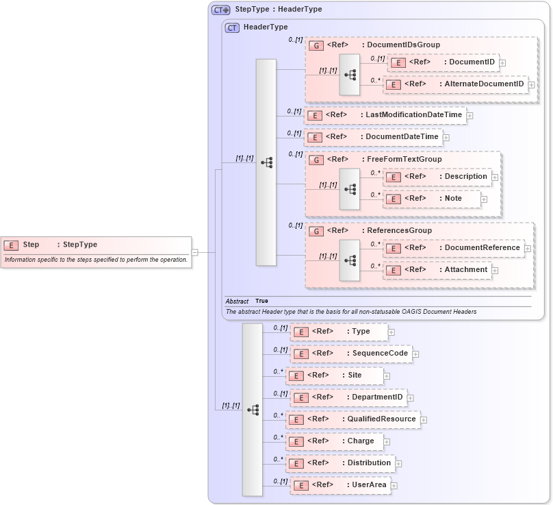 XSD Diagram of Step in schema manufacturingcomponents_xsd (Open Applications Group (OAGIS))