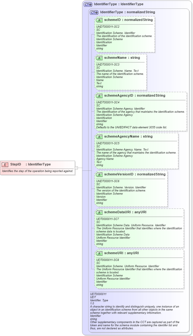 XSD Diagram of StepID in schema fields_xsd (Open Applications Group (OAGIS))