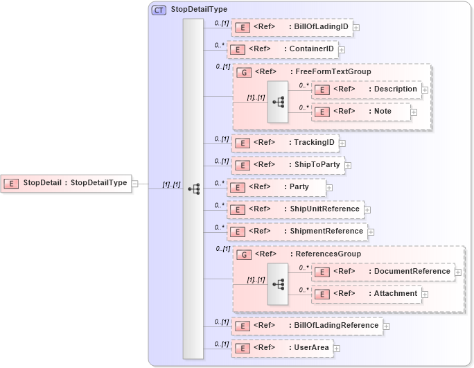 XSD Diagram of StopDetail in schema carrierroute_xsd (Open Applications Group (OAGIS))