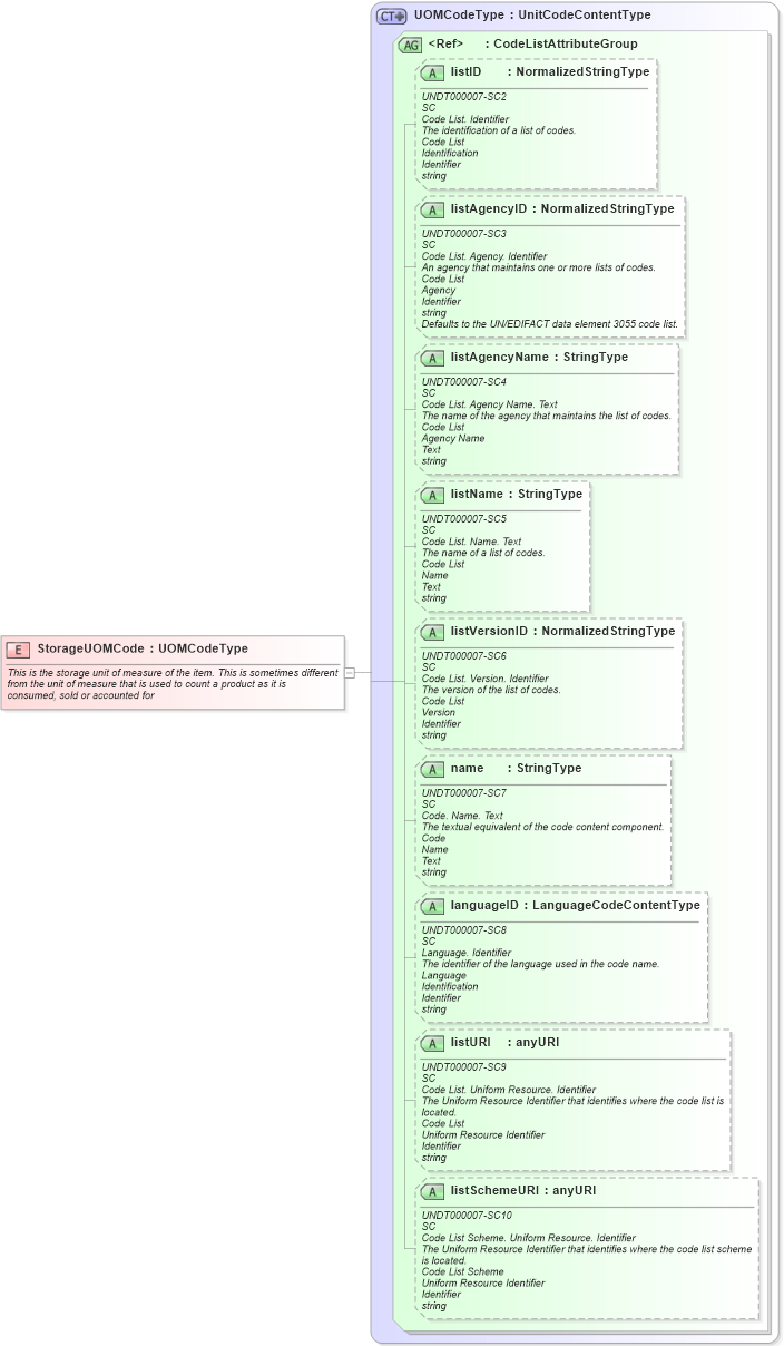 XSD Diagram of StorageUOMCode in schema fields_xsd (Open Applications Group (OAGIS))