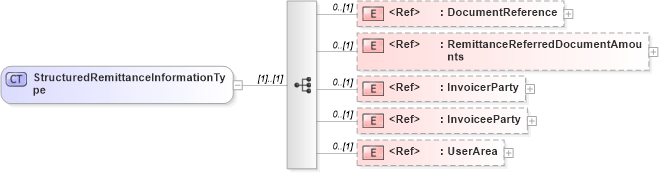 XSD Diagram of StructuredRemittanceInformationType in schema financialcomponents_xsd (Open Applications Group (OAGIS))