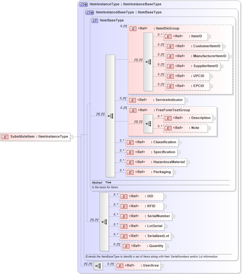 XSD Diagram of SubstituteItem in schema productavailability_xsd (Open Applications Group (OAGIS))