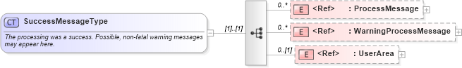 XSD Diagram of SuccessMessageType in schema meta_xsd (Open Applications Group (OAGIS))