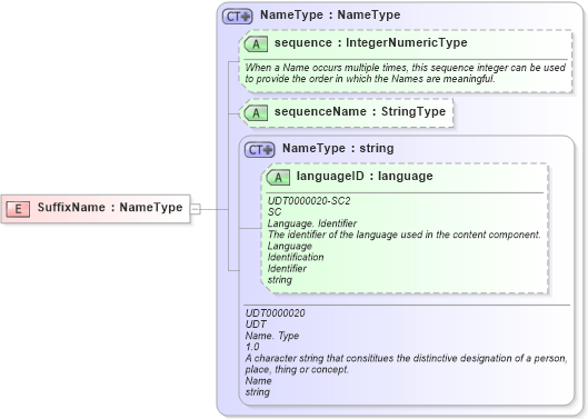 XSD Diagram of SuffixName in schema fields_xsd (Open Applications Group (OAGIS))