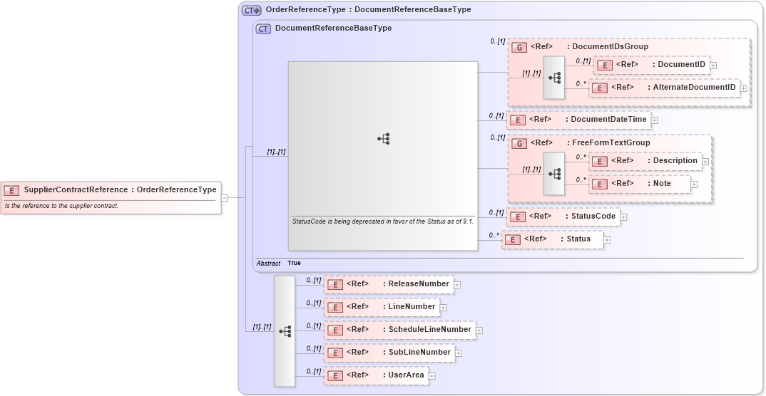 XSD Diagram of SupplierContractReference in schema components_xsd (Open Applications Group (OAGIS))