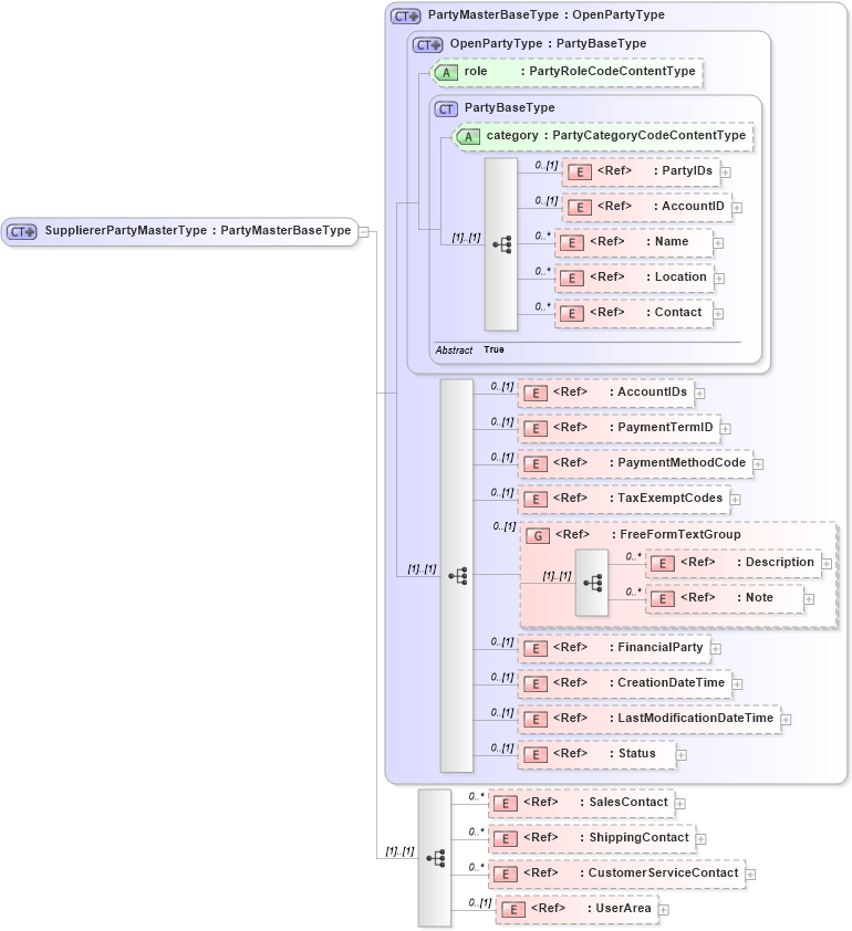 XSD Diagram of SuppliererPartyMasterType in schema supplierpartymaster_xsd (Open Applications Group (OAGIS))