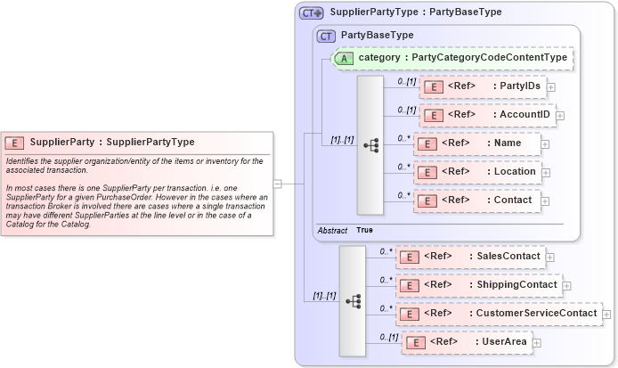 XSD Diagram of SupplierParty in schema components_xsd (Open Applications Group (OAGIS))
