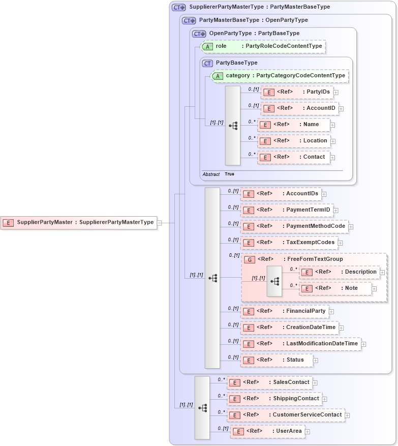 XSD Diagram of SupplierPartyMaster in schema supplierpartymaster_xsd (Open Applications Group (OAGIS))