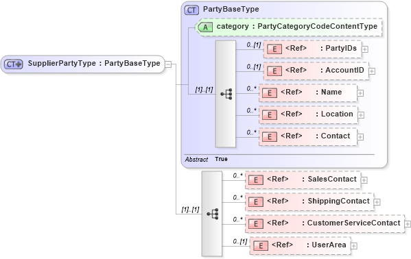 XSD Diagram of SupplierPartyType in schema components_xsd (Open Applications Group (OAGIS))