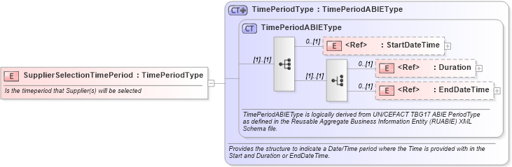 XSD Diagram of SupplierSelectionTimePeriod in schema components_xsd (Open Applications Group (OAGIS))