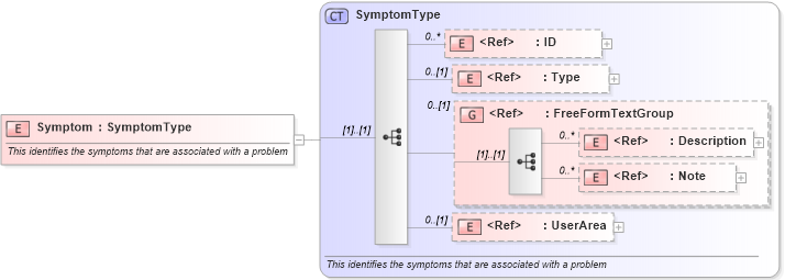 XSD Diagram of Symptom in schema components_xsd (Open Applications Group (OAGIS))