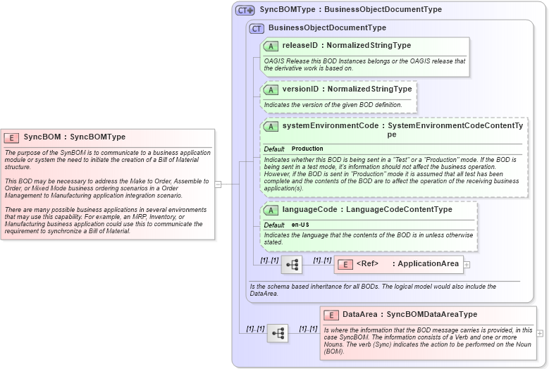 XSD Diagram of SyncBOM in schema syncbom_xsd (Open Applications Group (OAGIS))