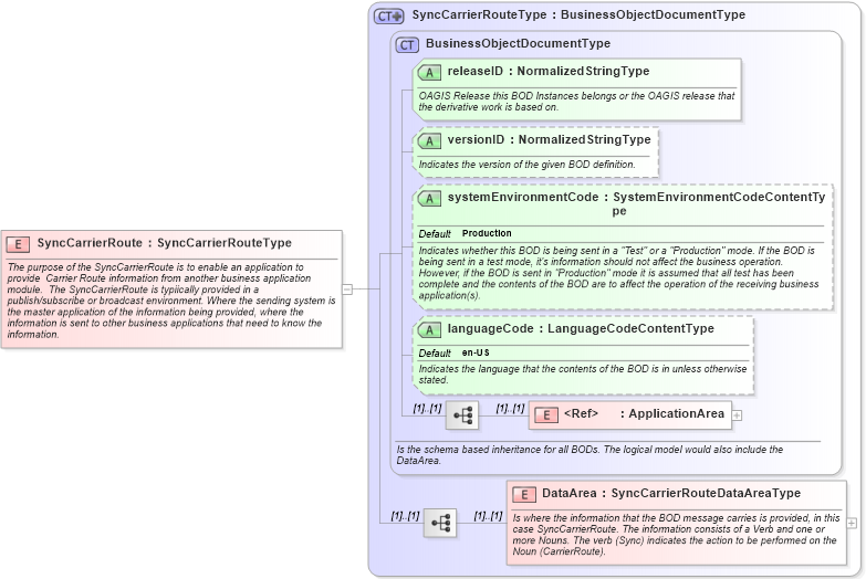 XSD Diagram of SyncCarrierRoute in schema synccarrierroute_xsd (Open Applications Group (OAGIS))