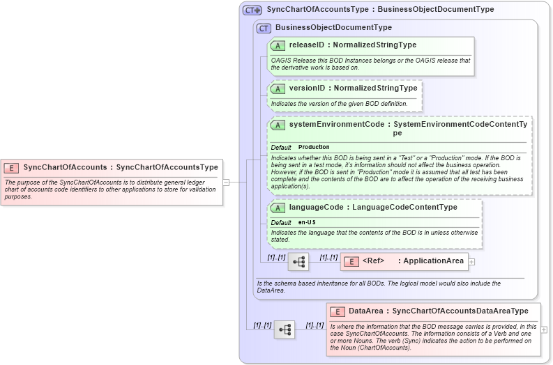XSD Diagram of SyncChartOfAccounts in schema syncchartofaccounts_xsd (Open Applications Group (OAGIS))
