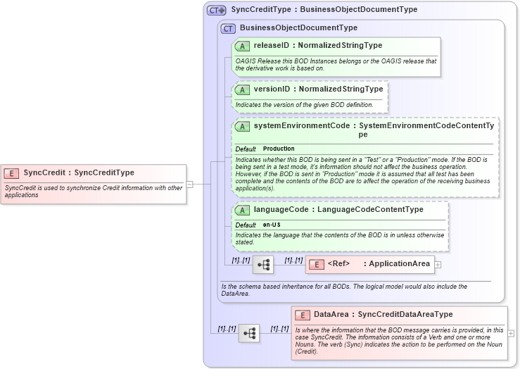 XSD Diagram of SyncCredit in schema synccredit_xsd (Open Applications Group (OAGIS))