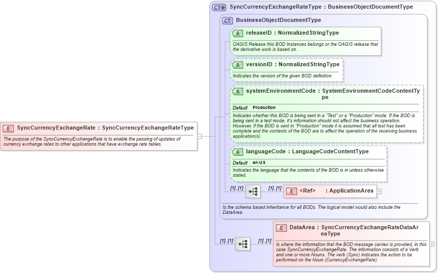 XSD Diagram of SyncCurrencyExchangeRate in schema synccurrencyexchangerate_xsd (Open Applications Group (OAGIS))