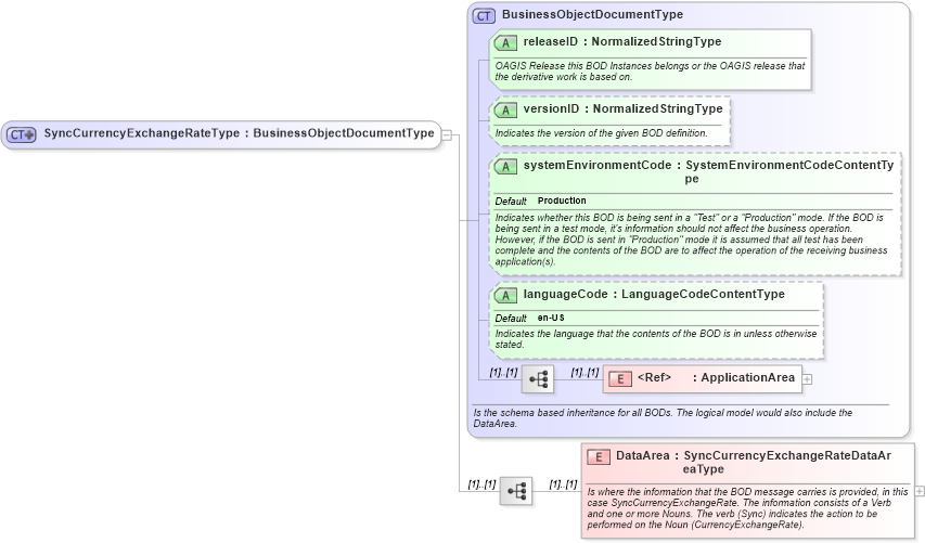 XSD Diagram of SyncCurrencyExchangeRateType in schema synccurrencyexchangerate_xsd (Open Applications Group (OAGIS))