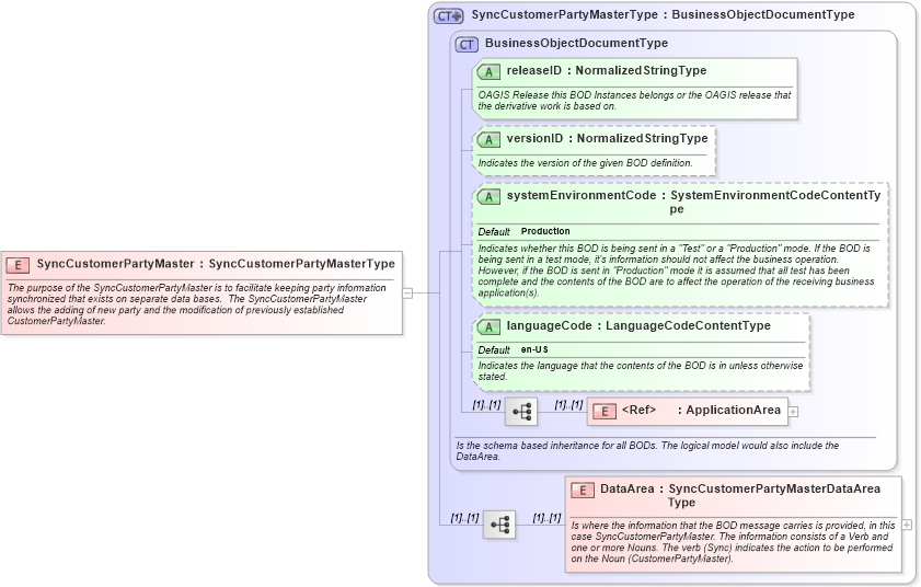 XSD Diagram of SyncCustomerPartyMaster in schema synccustomerpartymaster_xsd (Open Applications Group (OAGIS))