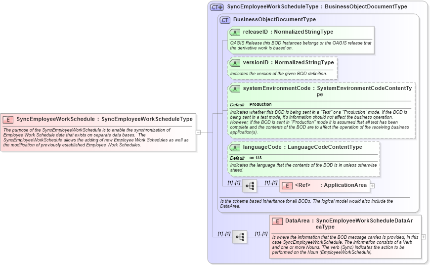XSD Diagram of SyncEmployeeWorkSchedule in schema syncemployeeworkschedule_xsd (Open Applications Group (OAGIS))
