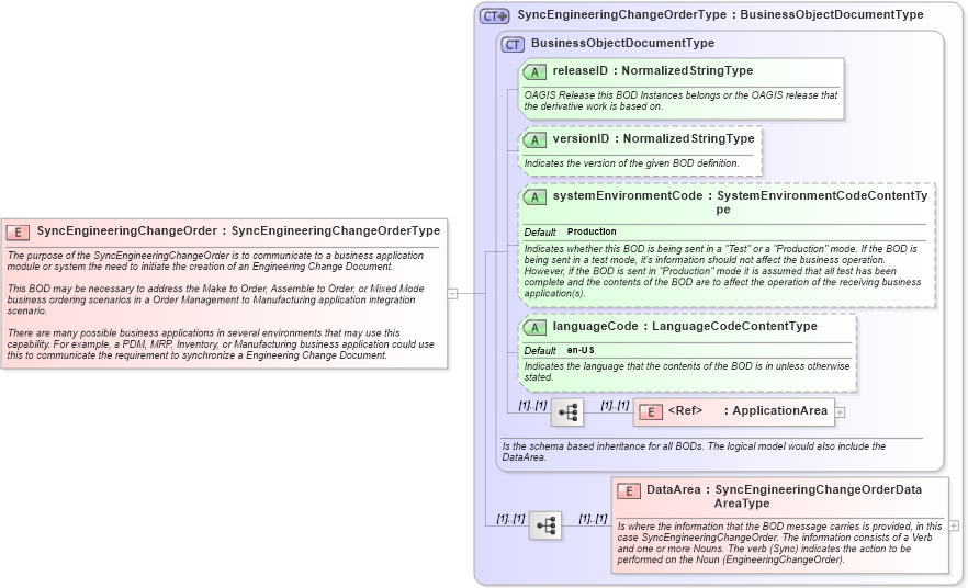XSD Diagram of SyncEngineeringChangeOrder in schema syncengineeringchangeorder_xsd (Open Applications Group (OAGIS))