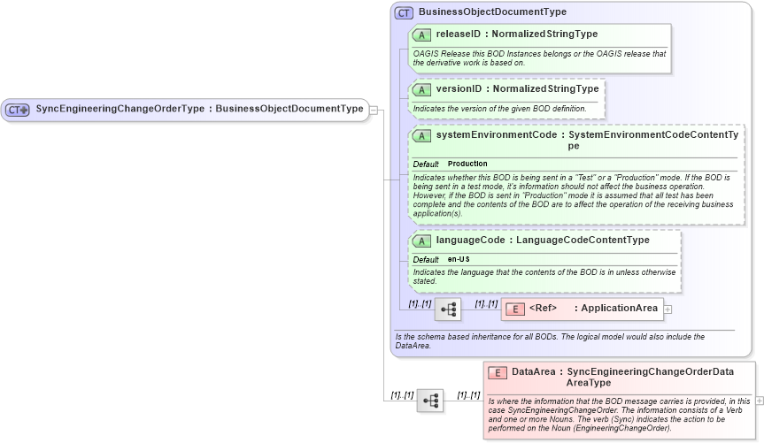 XSD Diagram of SyncEngineeringChangeOrderType in schema syncengineeringchangeorder_xsd (Open Applications Group (OAGIS))