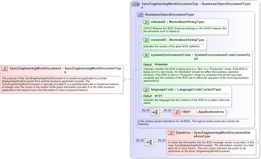 XSD Diagram of SyncEngineeringWorkDocument in schema syncengineeringworkdocument_xsd (Open Applications Group (OAGIS))
